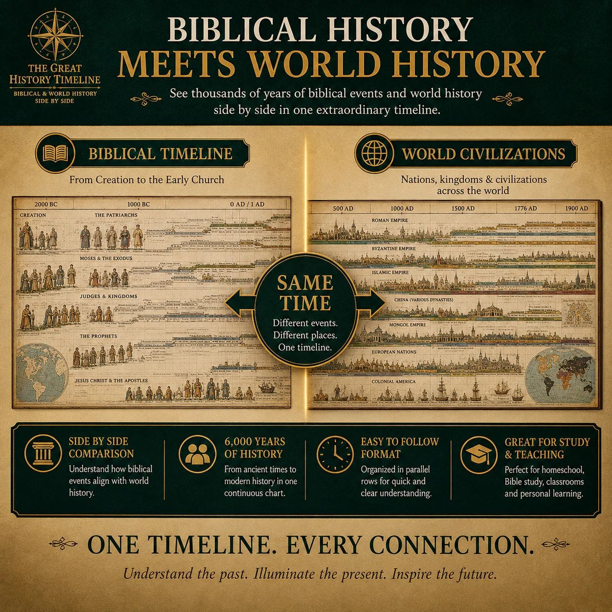 📜 Synchronological History Chart: Fold-Out Timeline, Compare Civilizations, Durable, for Study, Display & Gifting